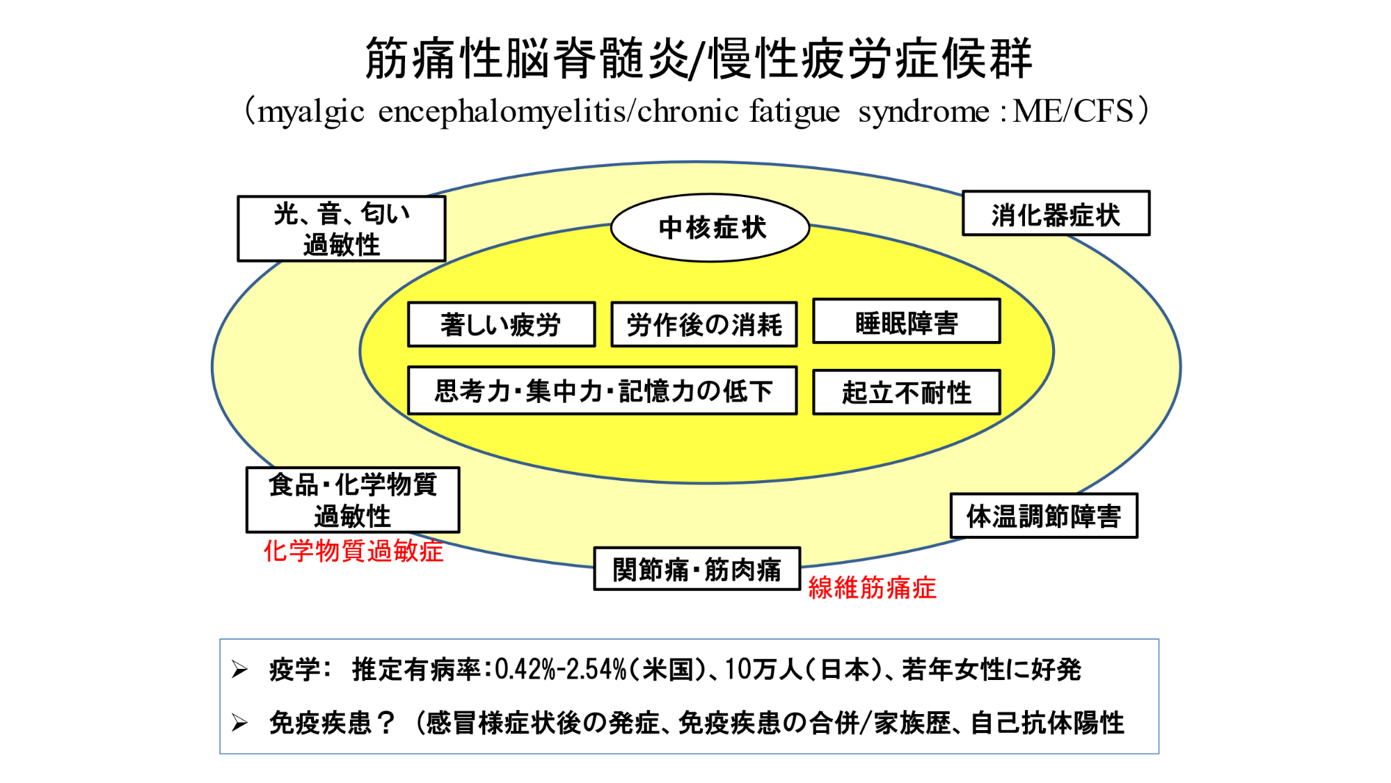 特発性過眠症とCFSの両方を患うことはありますか?